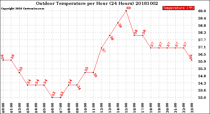 Milwaukee Weather Outdoor Temperature<br>per Hour<br>(24 Hours)