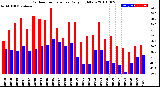 Milwaukee Weather Outdoor Temperature<br>Daily High/Low