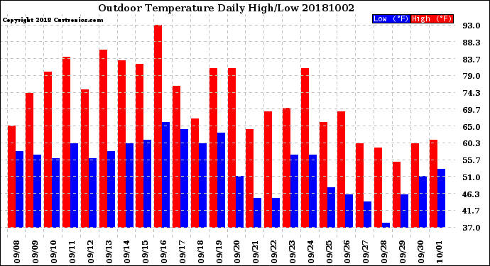 Milwaukee Weather Outdoor Temperature<br>Daily High/Low