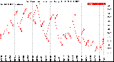 Milwaukee Weather Outdoor Temperature<br>Daily High