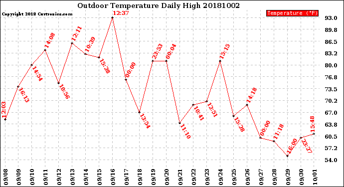 Milwaukee Weather Outdoor Temperature<br>Daily High