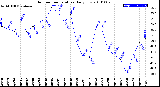 Milwaukee Weather Outdoor Temperature<br>Daily Low