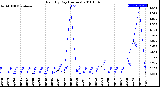 Milwaukee Weather Rain<br>By Day<br>(Inches)