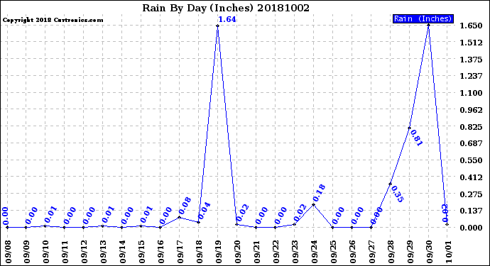 Milwaukee Weather Rain<br>By Day<br>(Inches)