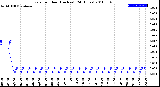 Milwaukee Weather Rain<br>per Hour<br>(Inches)<br>(24 Hours)