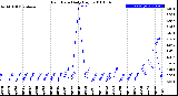 Milwaukee Weather Rain Rate<br>Daily High