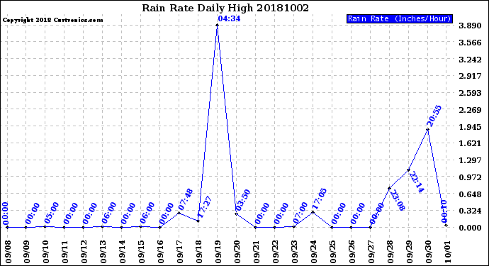 Milwaukee Weather Rain Rate<br>Daily High