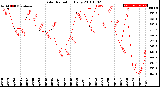 Milwaukee Weather Solar Radiation<br>Daily