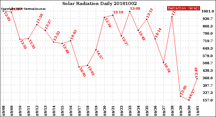 Milwaukee Weather Solar Radiation<br>Daily