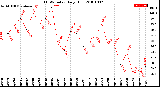 Milwaukee Weather THSW Index<br>Daily High