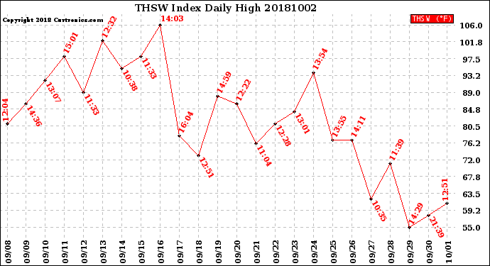 Milwaukee Weather THSW Index<br>Daily High