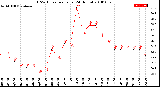 Milwaukee Weather THSW Index<br>per Hour<br>(24 Hours)