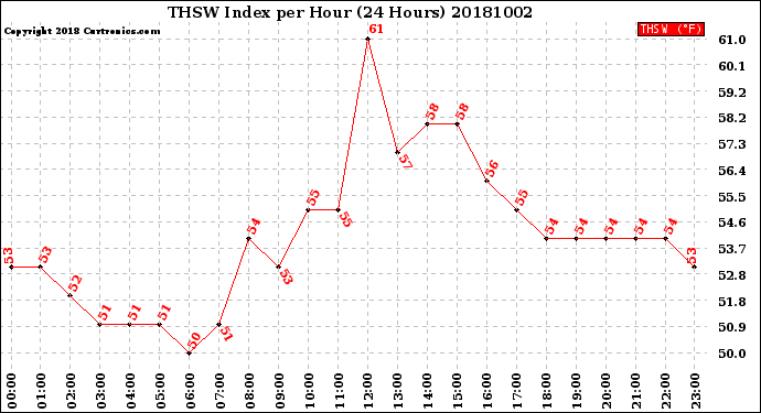 Milwaukee Weather THSW Index<br>per Hour<br>(24 Hours)