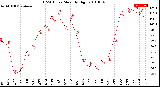 Milwaukee Weather THSW Index<br>Monthly High