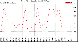 Milwaukee Weather Wind Direction<br>(By Day)