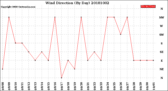 Milwaukee Weather Wind Direction<br>(By Day)