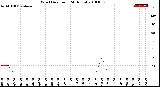 Milwaukee Weather Wind Direction<br>(24 Hours)