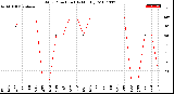 Milwaukee Weather Wind Direction<br>(By Month)