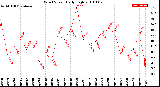 Milwaukee Weather Wind Speed<br>Daily High