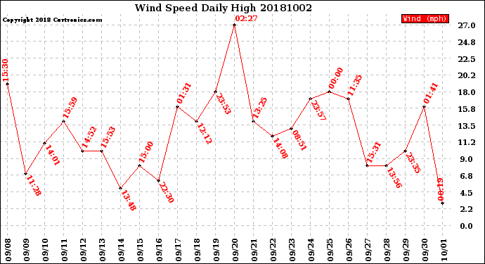 Milwaukee Weather Wind Speed<br>Daily High