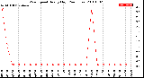 Milwaukee Weather Wind Speed<br>Hourly High<br>(24 Hours)