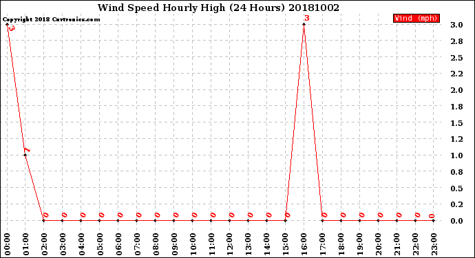 Milwaukee Weather Wind Speed<br>Hourly High<br>(24 Hours)