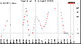 Milwaukee Weather Wind Direction<br>Daily High