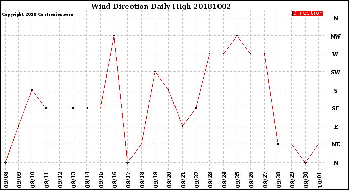 Milwaukee Weather Wind Direction<br>Daily High