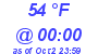 Milwaukee Weather Dewpoint High High Today