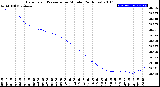 Milwaukee Weather Barometric Pressure<br>per Minute<br>(24 Hours)