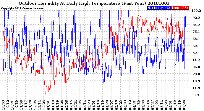 Milwaukee Weather Outdoor Humidity<br>At Daily High<br>Temperature<br>(Past Year)