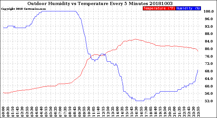 Milwaukee Weather Outdoor Humidity<br>vs Temperature<br>Every 5 Minutes