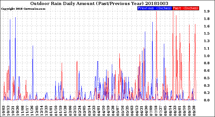 Milwaukee Weather Outdoor Rain<br>Daily Amount<br>(Past/Previous Year)