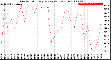 Milwaukee Weather Solar Radiation<br>Avg per Day W/m2/minute