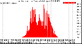 Milwaukee Weather Solar Radiation<br>per Minute<br>(24 Hours)