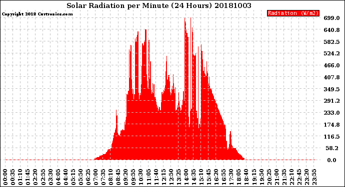 Milwaukee Weather Solar Radiation<br>per Minute<br>(24 Hours)