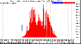 Milwaukee Weather Solar Radiation<br>& Day Average<br>per Minute<br>(Today)