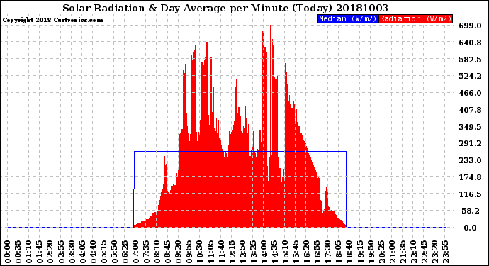 Milwaukee Weather Solar Radiation<br>& Day Average<br>per Minute<br>(Today)