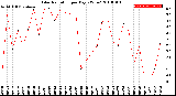 Milwaukee Weather Solar Radiation<br>per Day KW/m2