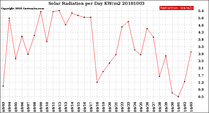 Milwaukee Weather Solar Radiation<br>per Day KW/m2