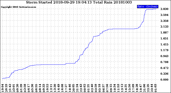 Milwaukee Weather Storm<br>Started 2018-09-29 19:04:13<br>Total Rain