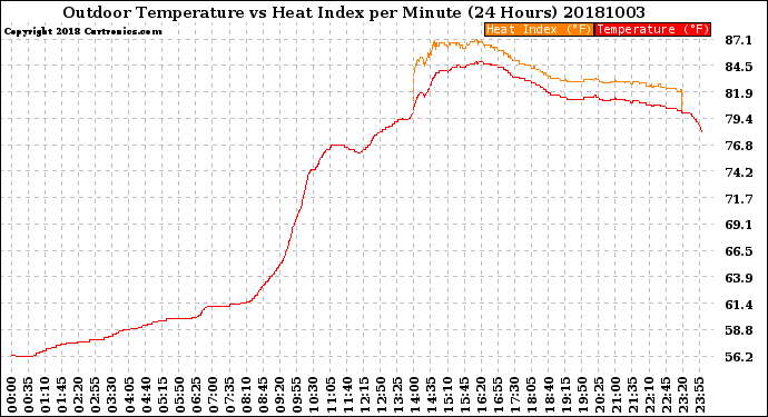 Milwaukee Weather Outdoor Temperature<br>vs Heat Index<br>per Minute<br>(24 Hours)