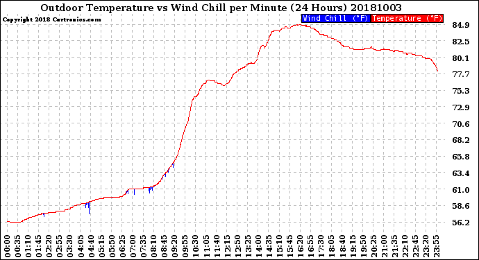 Milwaukee Weather Outdoor Temperature<br>vs Wind Chill<br>per Minute<br>(24 Hours)