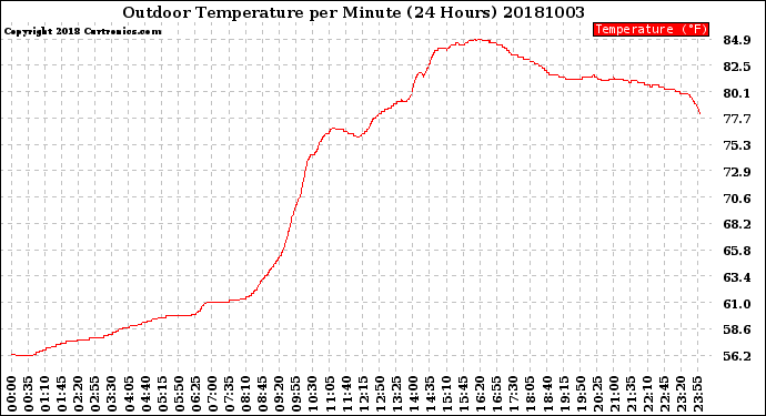 Milwaukee Weather Outdoor Temperature<br>per Minute<br>(24 Hours)