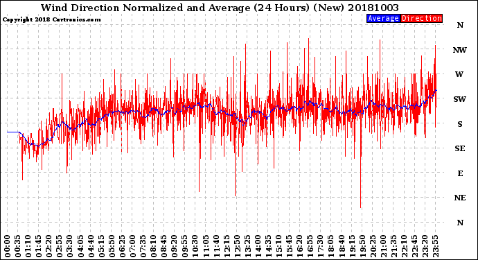 Milwaukee Weather Wind Direction<br>Normalized and Average<br>(24 Hours) (New)