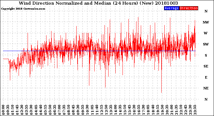 Milwaukee Weather Wind Direction<br>Normalized and Median<br>(24 Hours) (New)