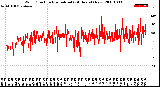 Milwaukee Weather Wind Direction<br>Normalized<br>(24 Hours) (New)