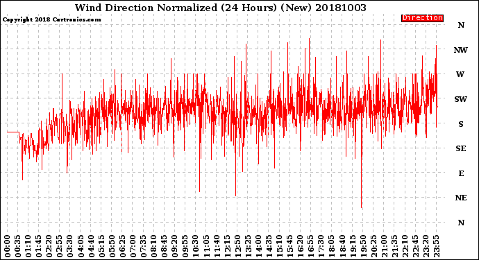 Milwaukee Weather Wind Direction<br>Normalized<br>(24 Hours) (New)