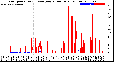 Milwaukee Weather Wind Speed<br>Actual and Average<br>by Minute<br>(24 Hours) (New)