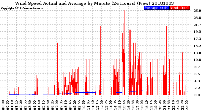 Milwaukee Weather Wind Speed<br>Actual and Average<br>by Minute<br>(24 Hours) (New)